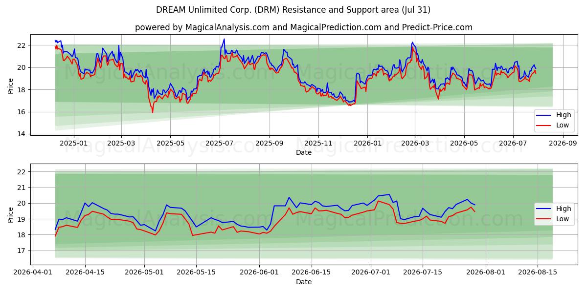  DREAM Unlimited Corp. (DRM) Support and Resistance area (30 Jul) 