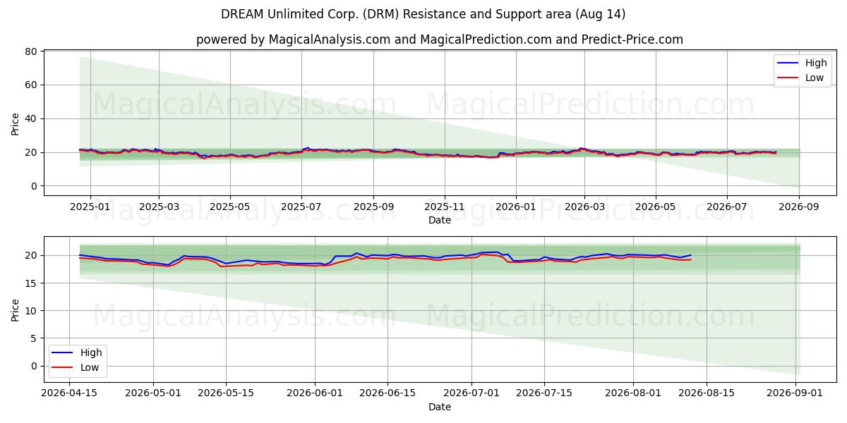  DREAM Unlimited Corp. (DRM) Support and Resistance area (13 Aug) 