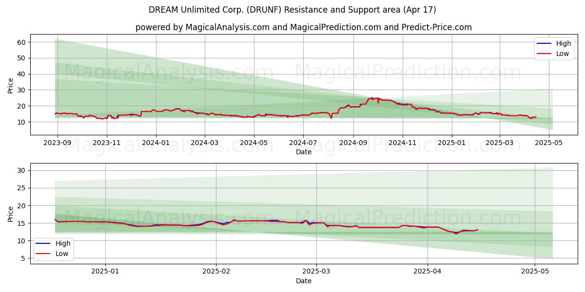  DREAM Unlimited Corp. (DRUNF) Support and Resistance area (17 Apr) 