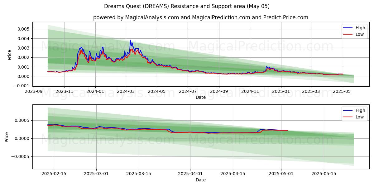 Düşler Görevi (DREAMS) Support and Resistance area (05 May) Düşler Görevi (DREAMS) Support and Resistance area (05 May)