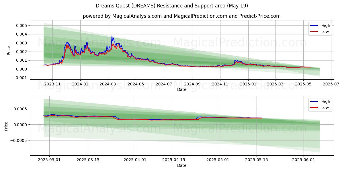  Träume-Quest (DREAMS) Support and Resistance area (19 May) 