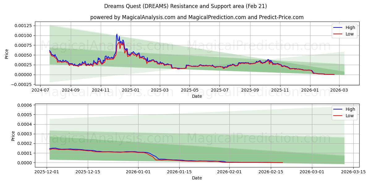  Dreams Quest (DREAMS) Support and Resistance area (20 Feb) 