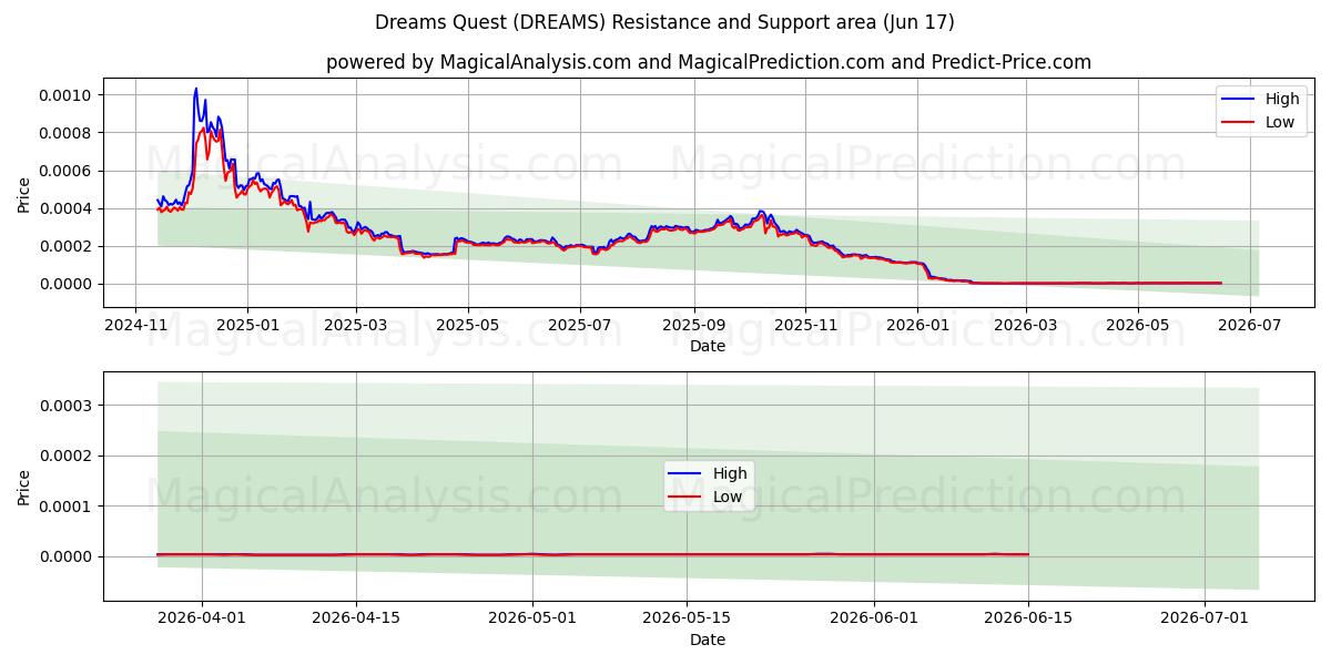  Ricerca sui sogni (DREAMS) Support and Resistance area (16 Jun) 