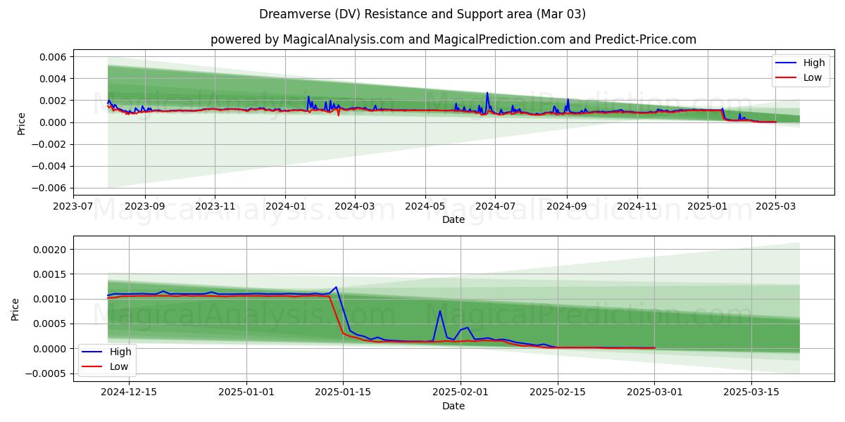  Dreamverse (DV) Support and Resistance area (08 Mar) 