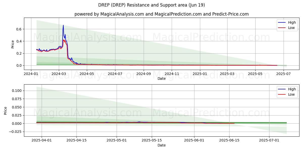  DREP (DREP) Support and Resistance area (18 Jun) 