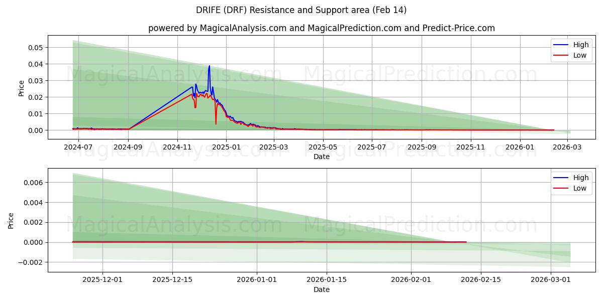  FAHREN (DRF) Support and Resistance area (13 Feb) 