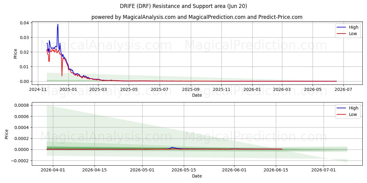  DRIFE (DRF) Support and Resistance area (19 Jun) 