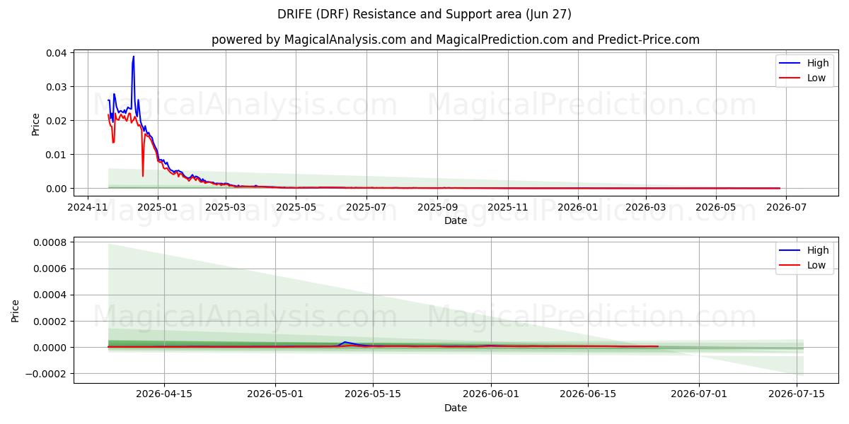  DRIFE (DRF) Support and Resistance area (26 Jun) 