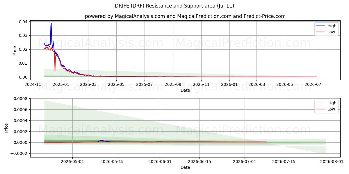  DRIFE (DRF) Support and Resistance area (10 Jul) 