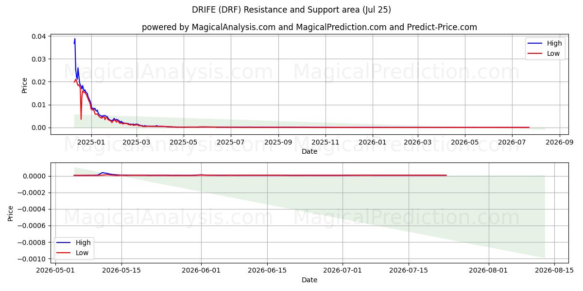  운전 (DRF) Support and Resistance area (17 Jul) 