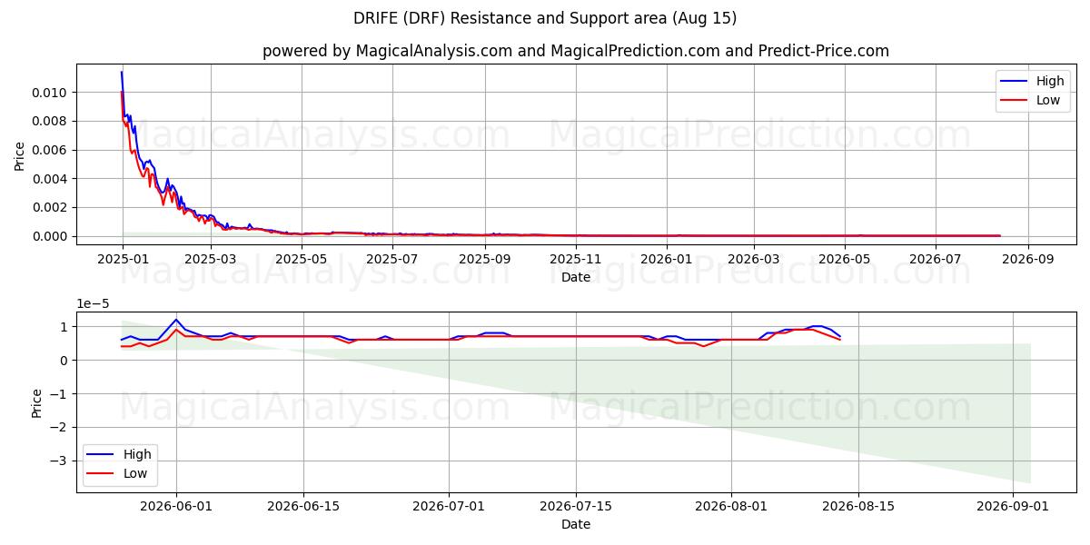  CONDUITE (DRF) Support and Resistance area (14 Aug) 