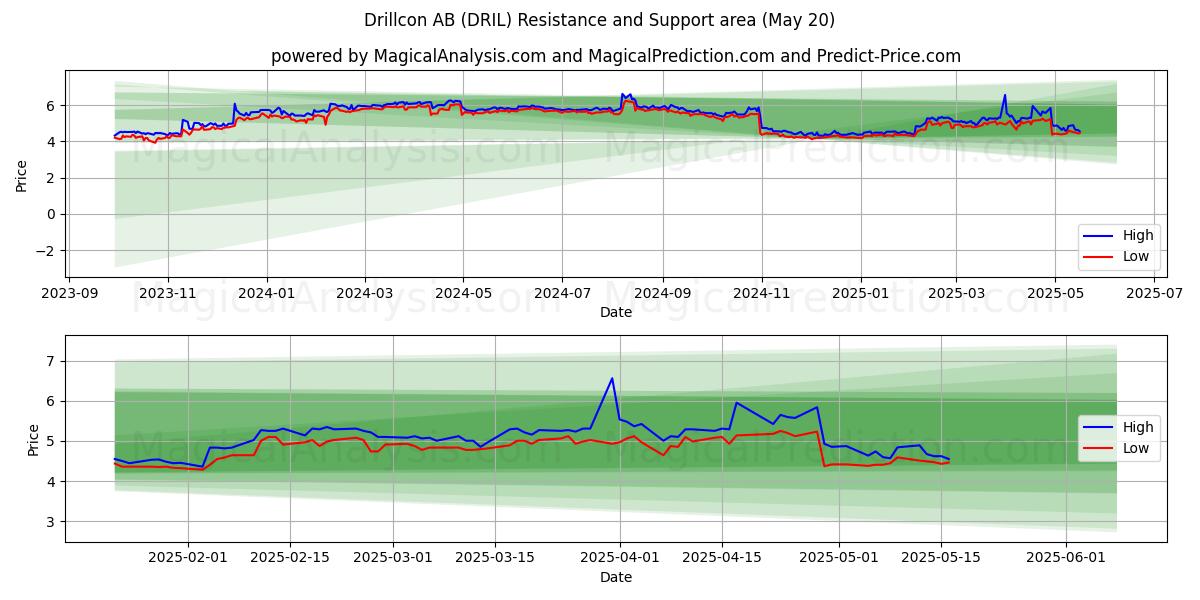 Drillcon AB (DRIL) Support and Resistance area (20 May) Drillcon AB (DRIL) Support and Resistance area (20 May)