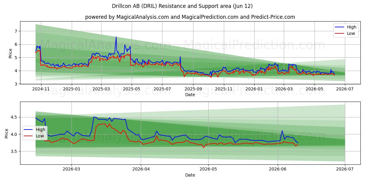  Drillcon AB (DRIL) Support and Resistance area (11 Jun) 
