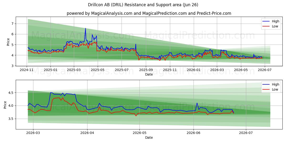  Drillcon AB (DRIL) Support and Resistance area (25 Jun) 