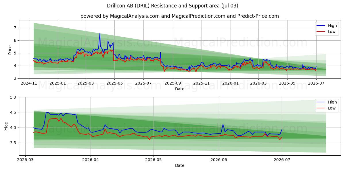  Drillcon AB (DRIL) Support and Resistance area (02 Jul) 