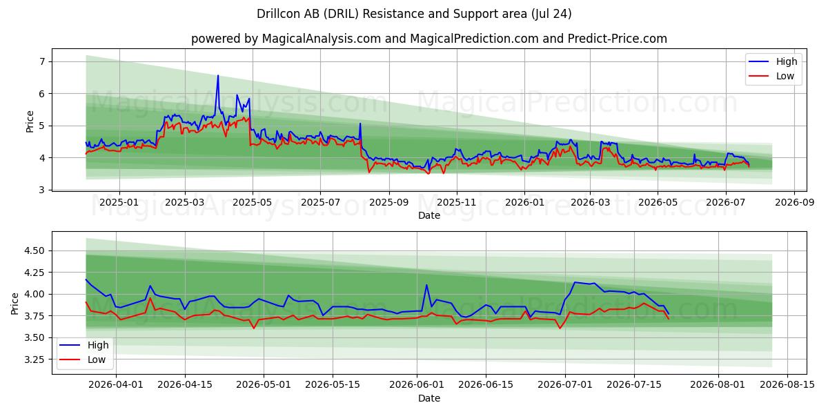  Drillcon AB (DRIL) Support and Resistance area (23 Jul) 