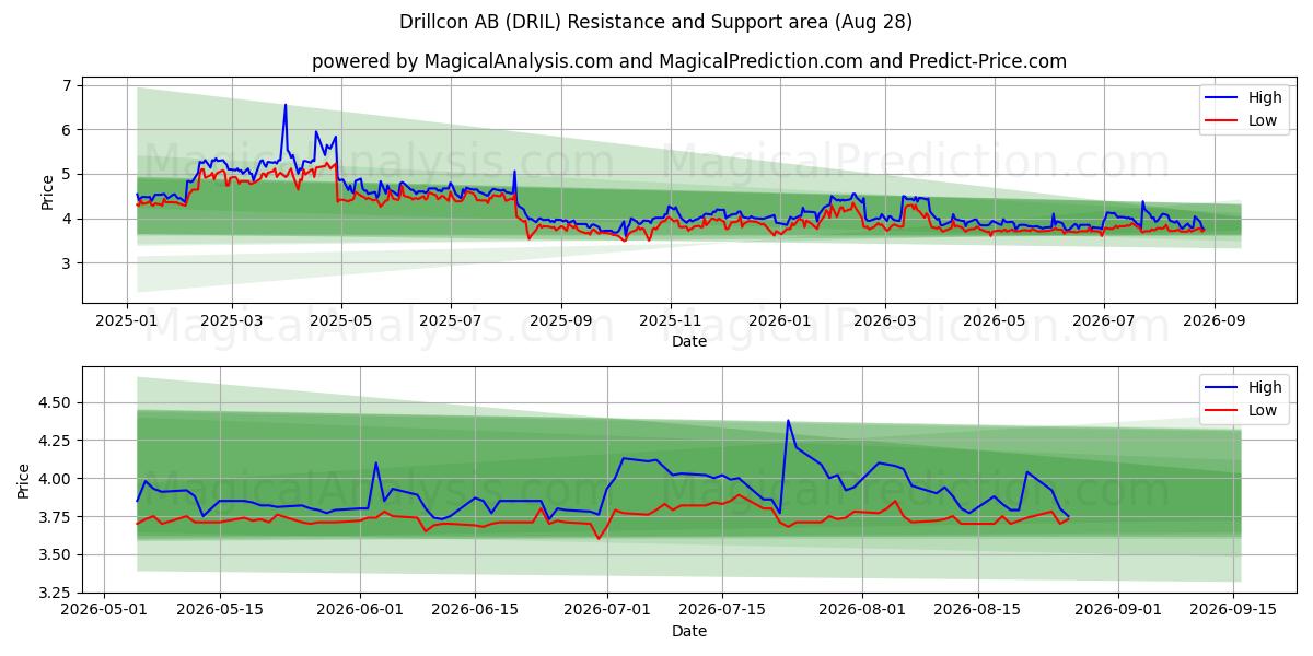  Drillcon AB (DRIL) Support and Resistance area (27 Aug) 