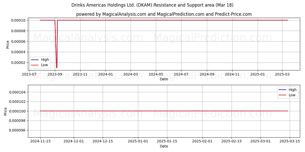  Drinks Americas Holdings Ltd. (DKAM) Support and Resistance area (18 Mar) 