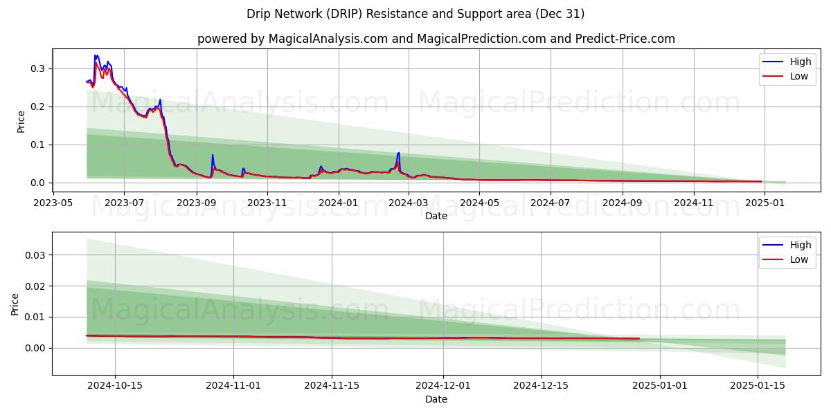  Drip Network (DRIP) Support and Resistance area (31 Dec) 