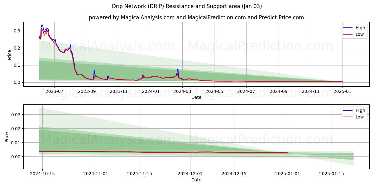  滴水网 (DRIP) Support and Resistance area (03 Jan) 