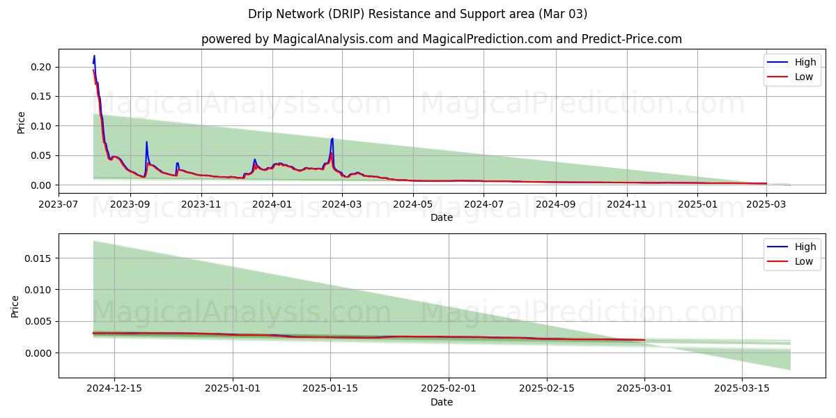  شبكة التنقيط (DRIP) Support and Resistance area (03 Mar) 