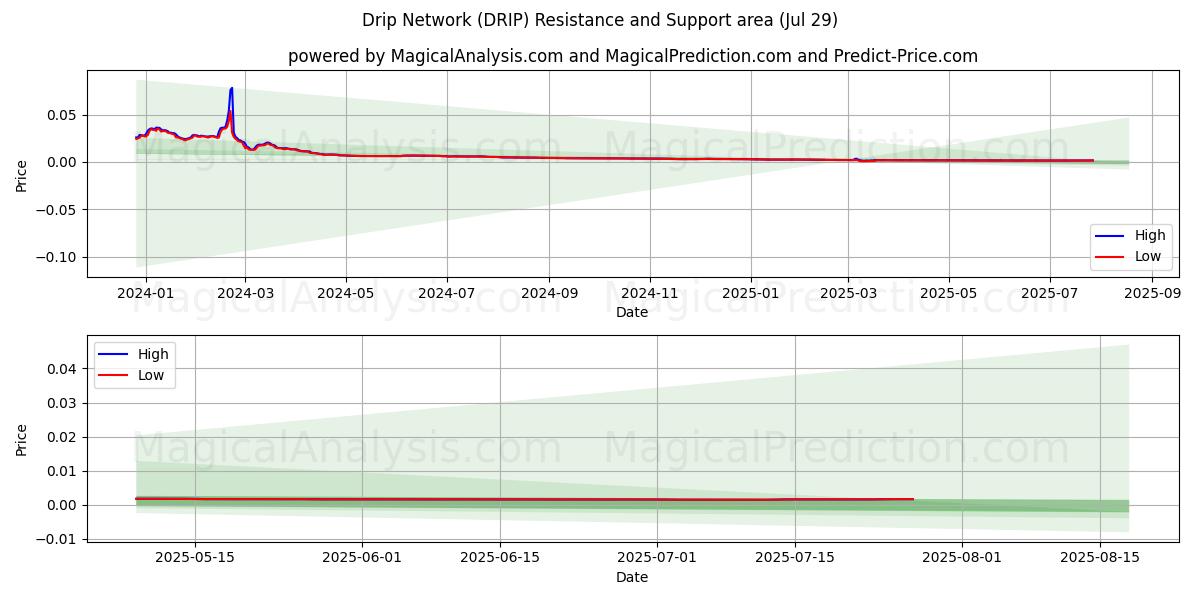 Red de goteo (DRIP) Support and Resistance area (28 Jul) Red de goteo (DRIP) Support and Resistance area (28 Jul)
