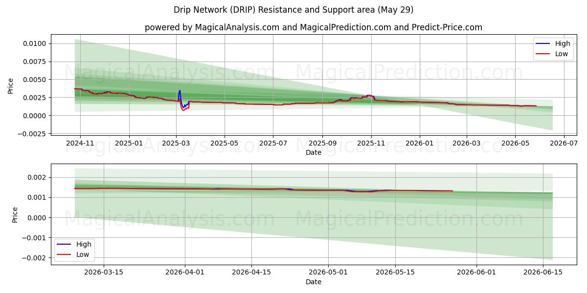  شبكة التنقيط (DRIP) Support and Resistance area (28 May) 