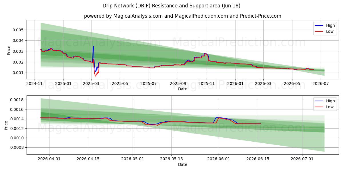  Drip Network (DRIP) Support and Resistance area (11 Jun) 