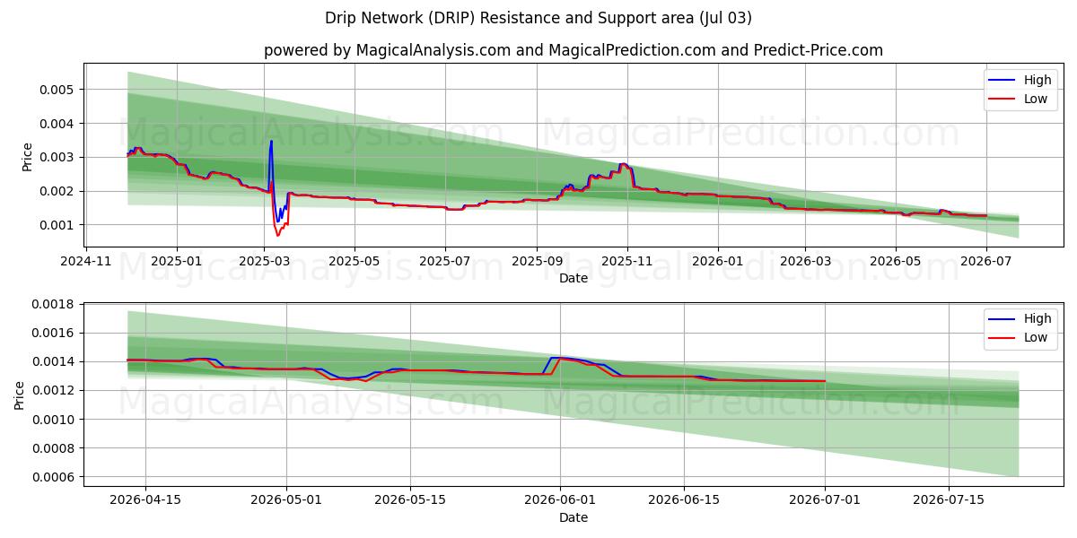  Drip Network (DRIP) Support and Resistance area (02 Jul) 