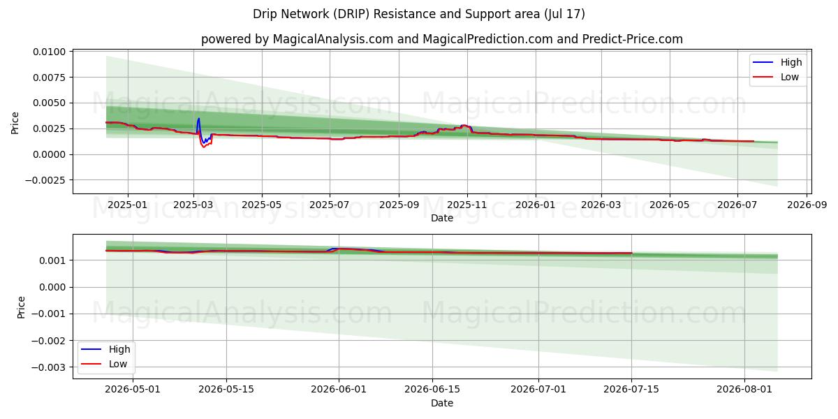  ड्रिप नेटवर्क (DRIP) Support and Resistance area (16 Jul) 