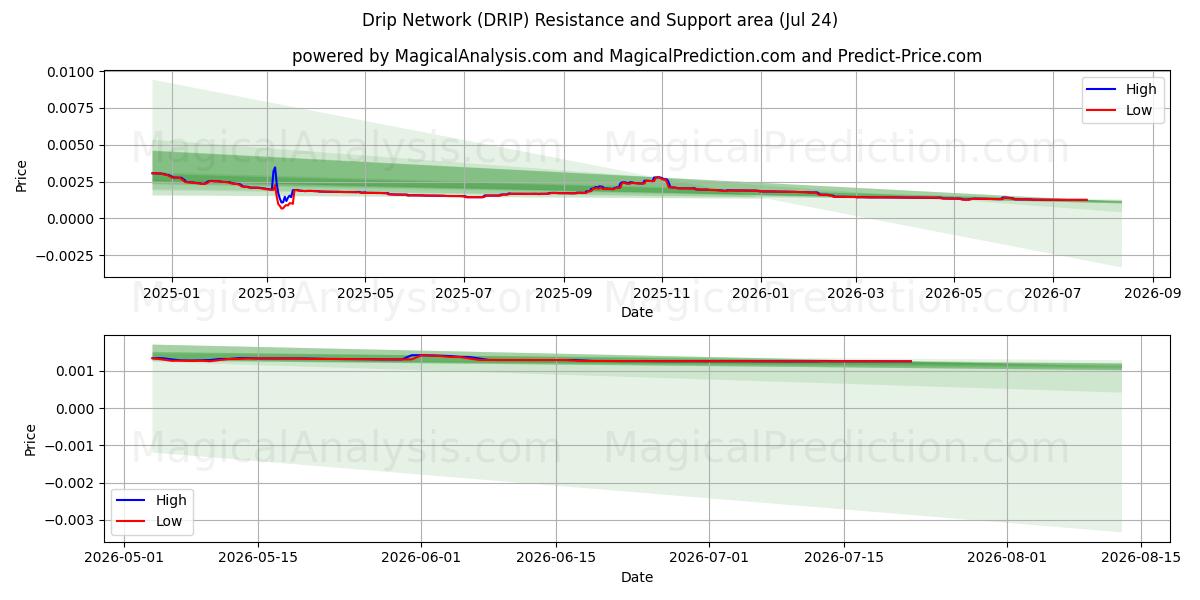  Damla Ağı (DRIP) Support and Resistance area (23 Jul) 