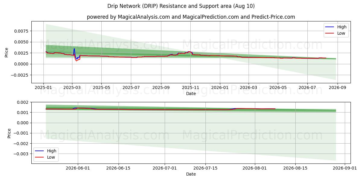  Rete di gocciolamento (DRIP) Support and Resistance area (09 Aug) 