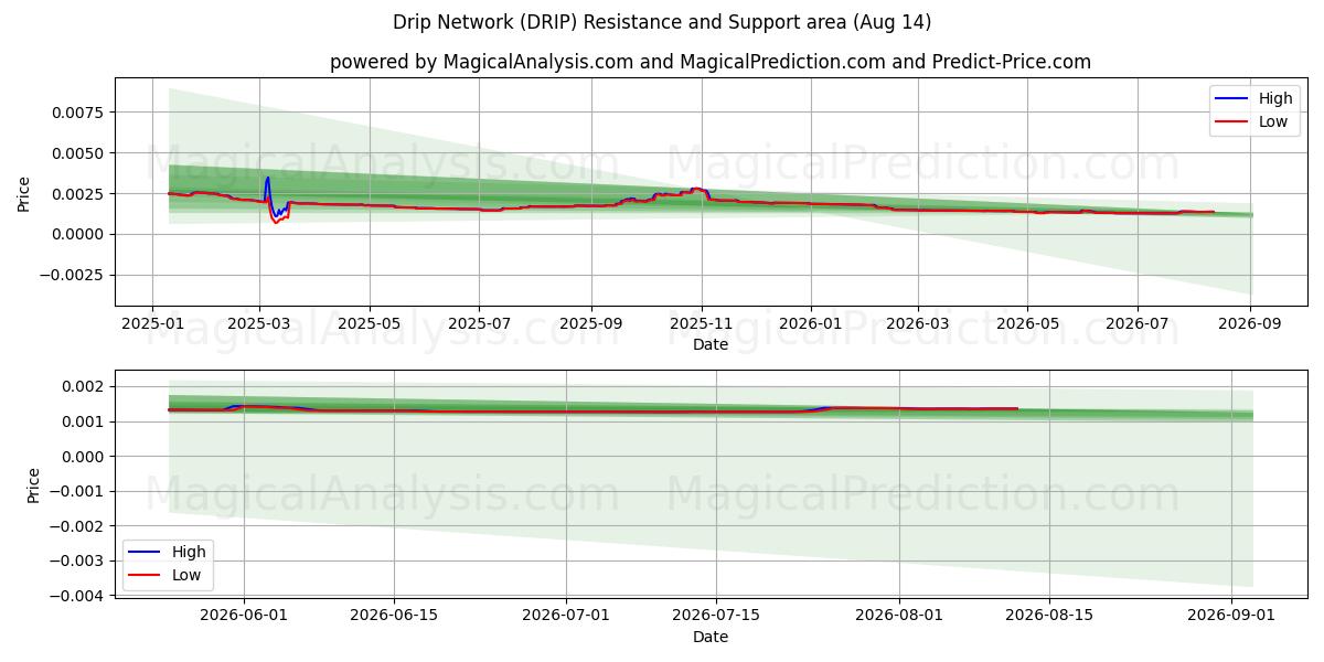  Drip Network (DRIP) Support and Resistance area (13 Aug) 