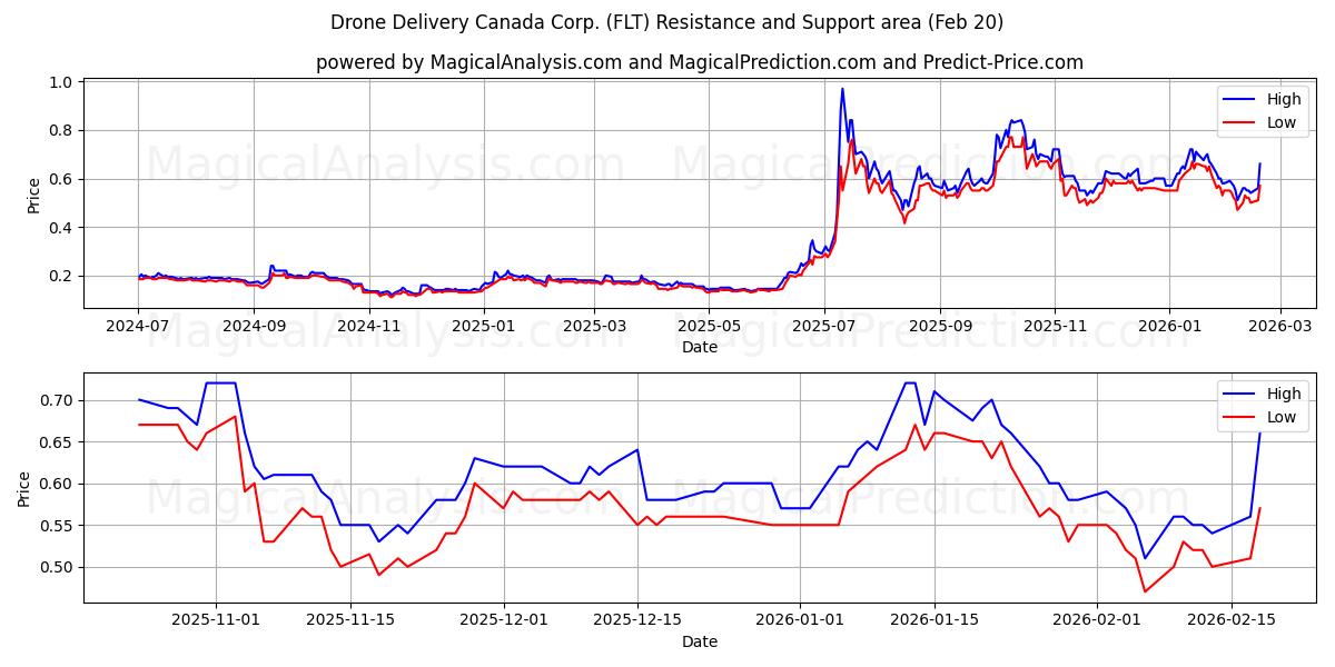  Drone Delivery Canada Corp. (FLT) Support and Resistance area (19 Feb) 