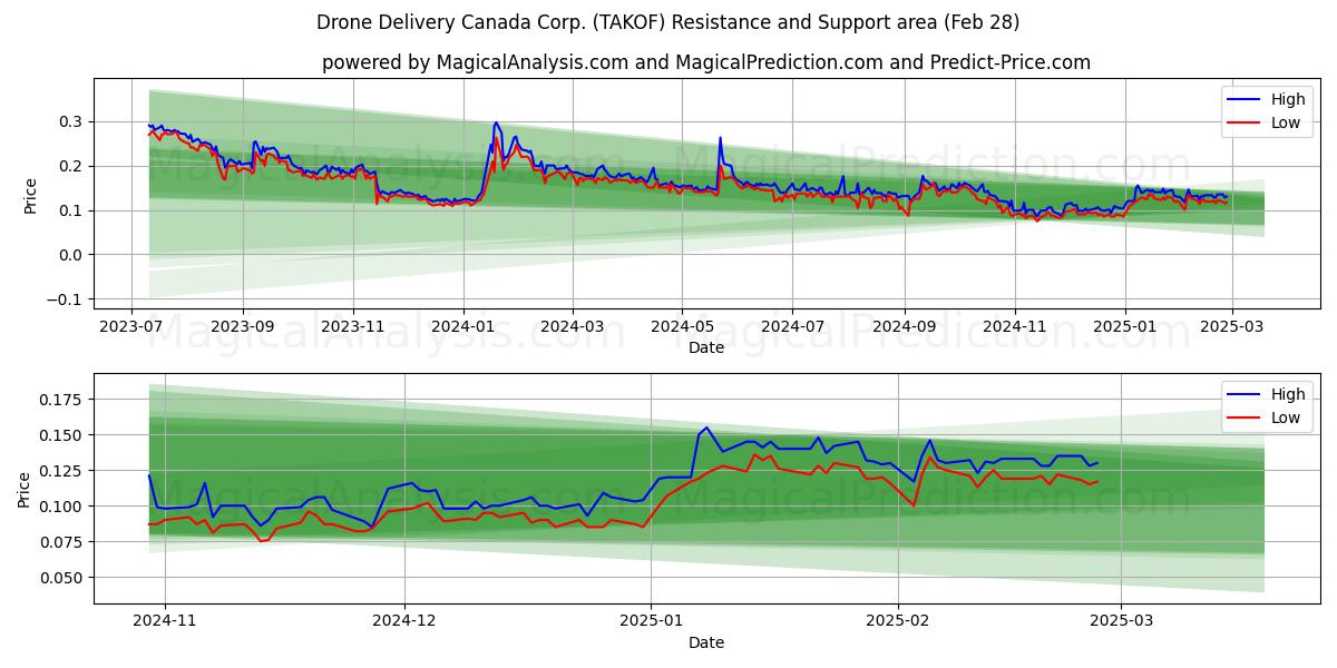  Drone Delivery Canada Corp. (TAKOF) Support and Resistance area (14 Mar) 