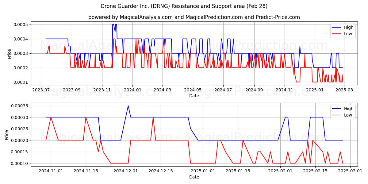  Drone Guarder Inc. (DRNG) Support and Resistance area (14 Mar) 