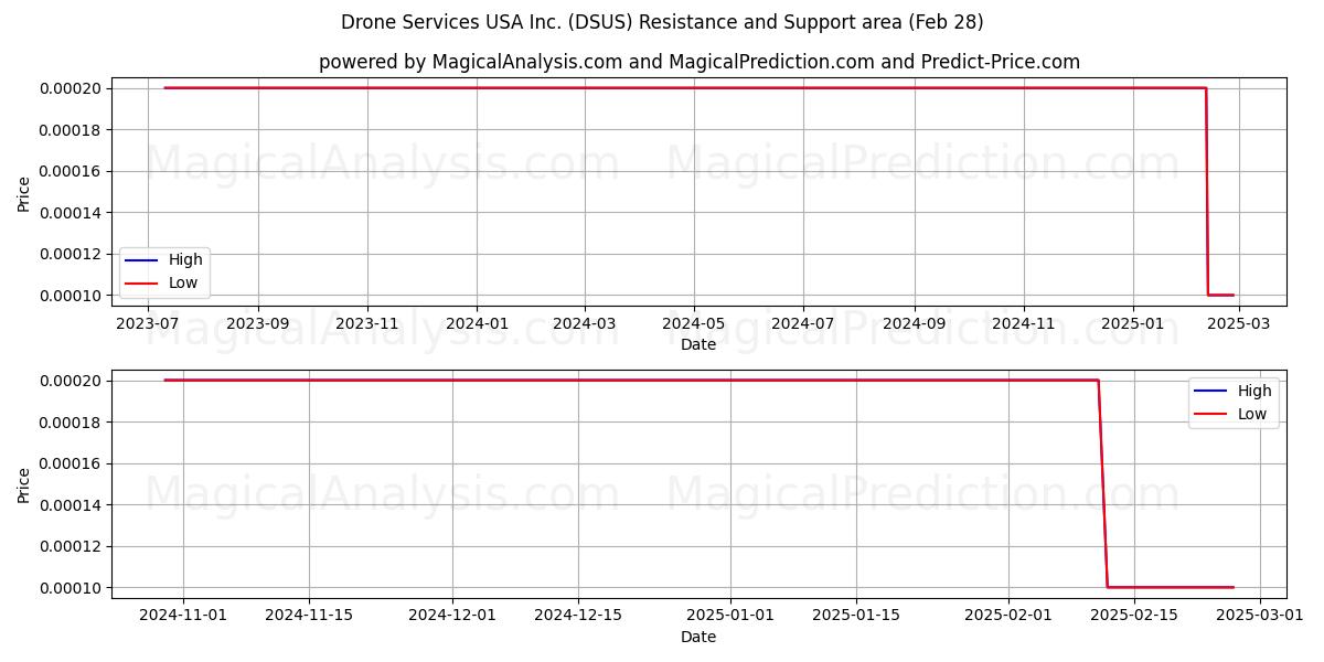  Drone Services USA Inc. (DSUS) Support and Resistance area (14 Mar) 