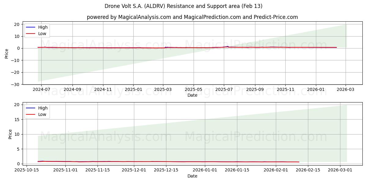 Drone Volt S.A. (ALDRV) Support and Resistance area (12 Feb) 