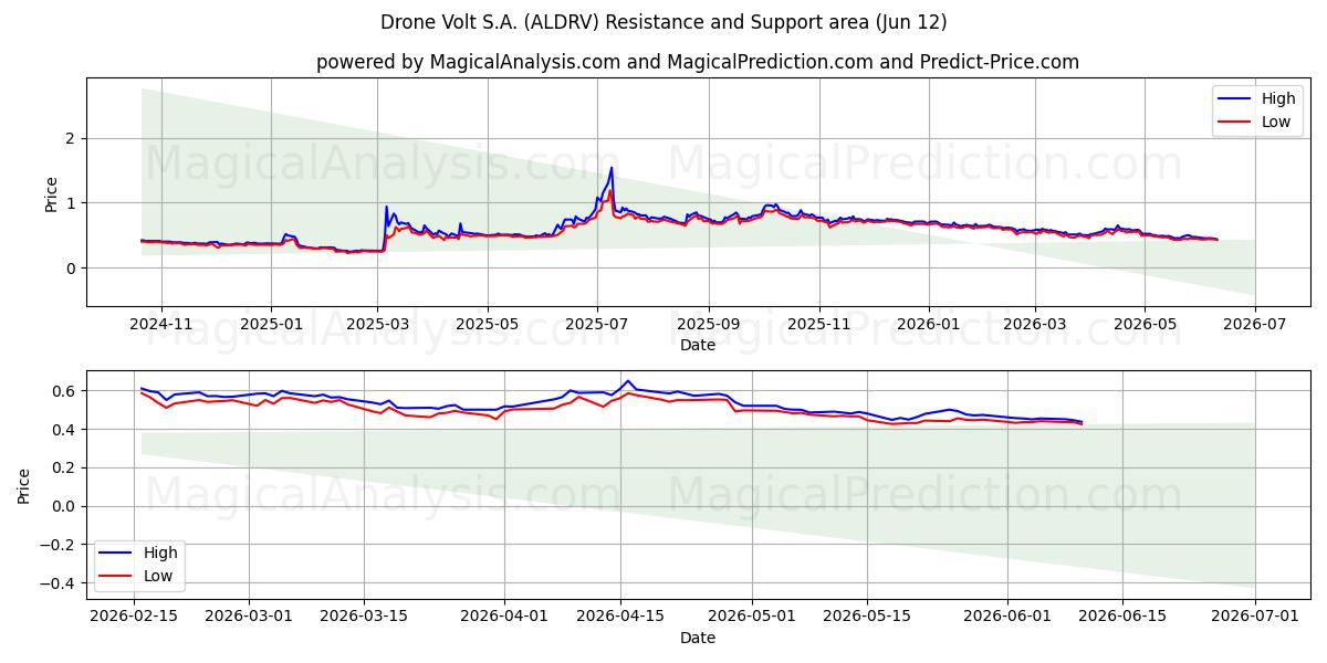 Drone Volt S.A. (ALDRV) Support and Resistance area (11 Jun) 