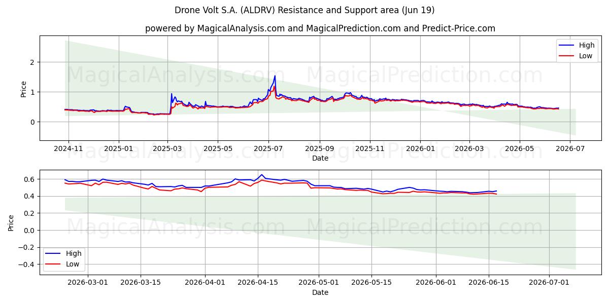  Drone Volt S.A. (ALDRV) Support and Resistance area (18 Jun) 