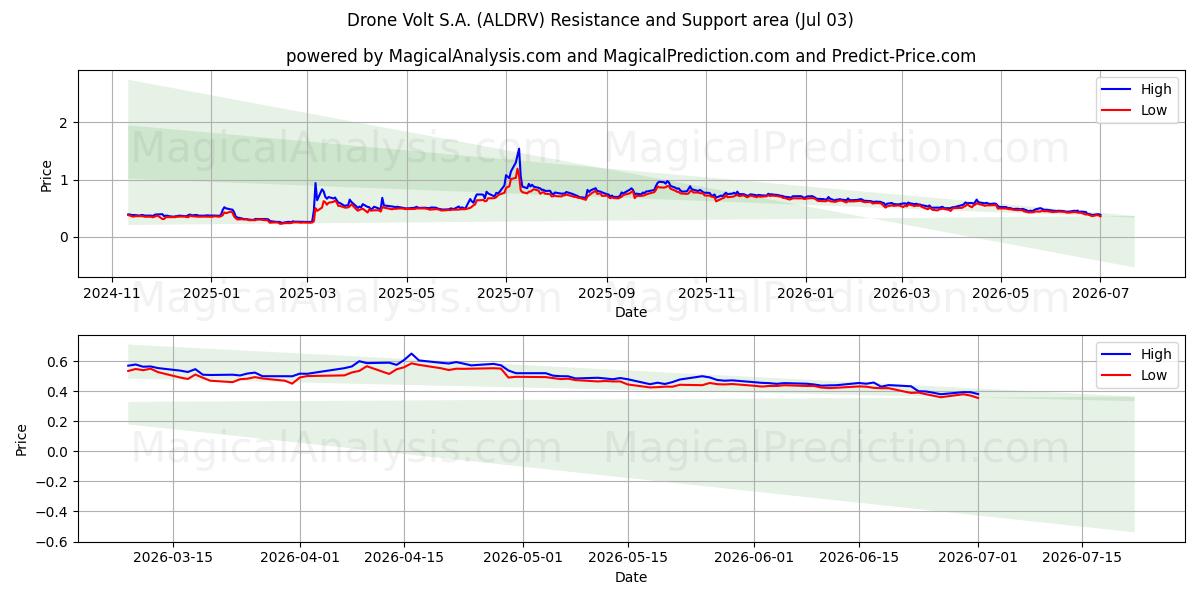  Drone Volt S.A. (ALDRV) Support and Resistance area (02 Jul) 
