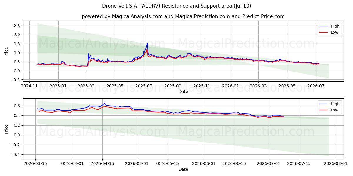  Drone Volt S.A. (ALDRV) Support and Resistance area (09 Jul) 