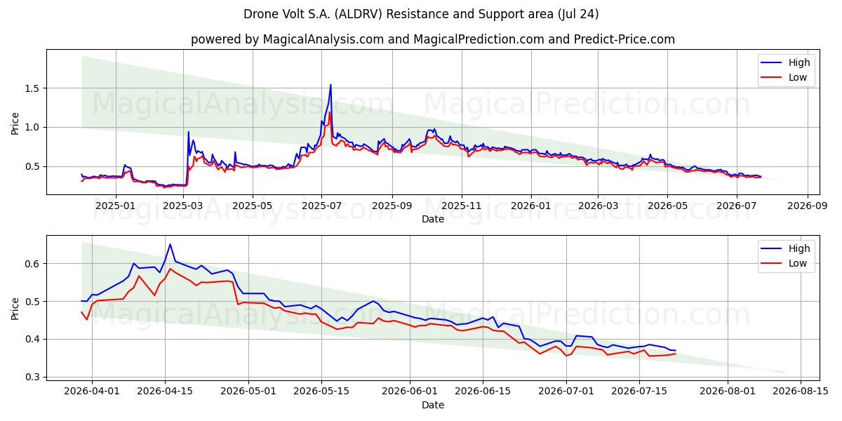  Drone Volt S.A. (ALDRV) Support and Resistance area (23 Jul) 