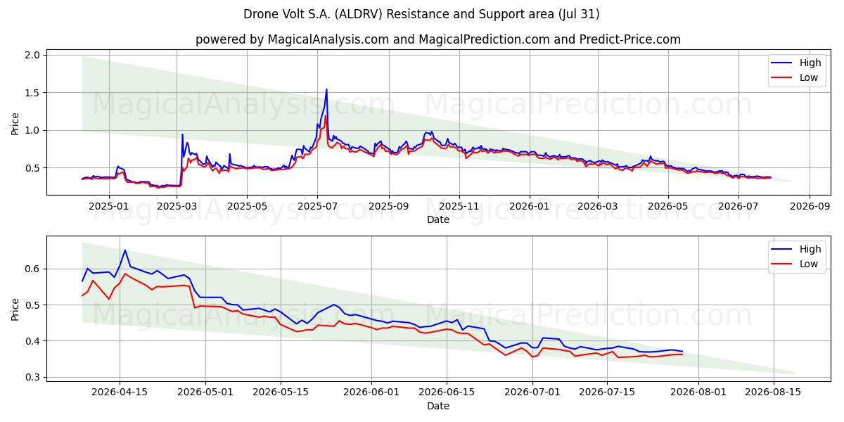  Drone Volt S.A. (ALDRV) Support and Resistance area (30 Jul) 