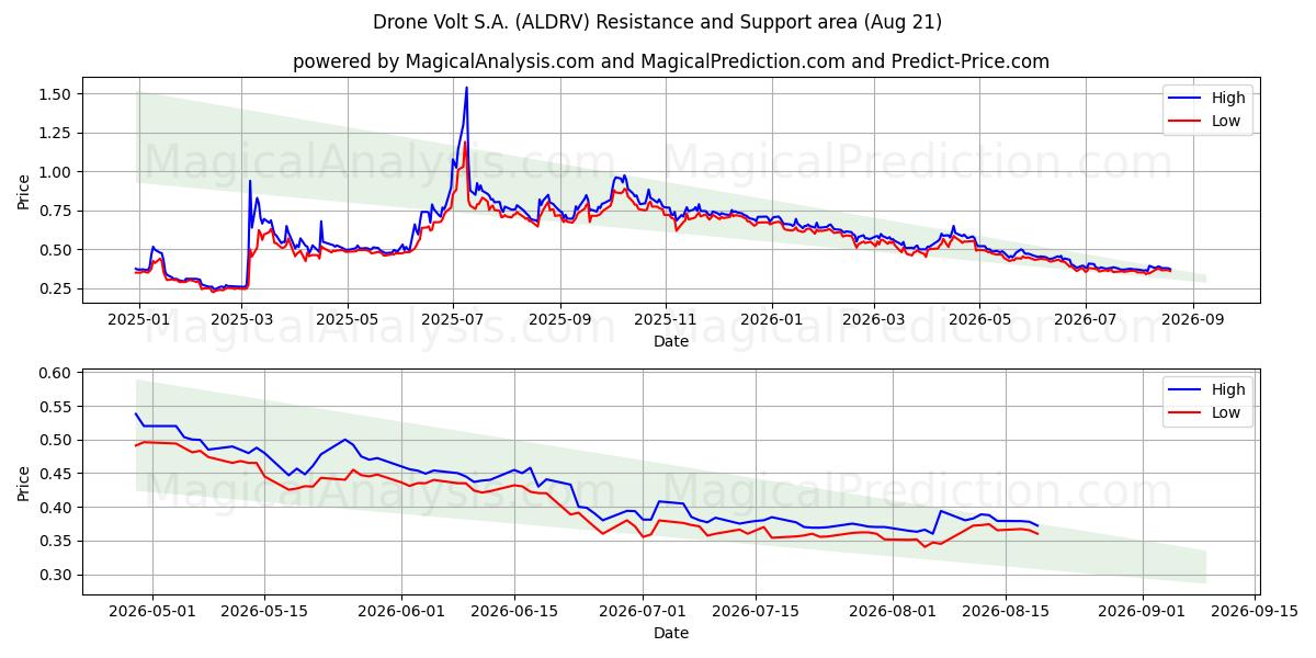  Drone Volt S.A. (ALDRV) Support and Resistance area (20 Aug) 