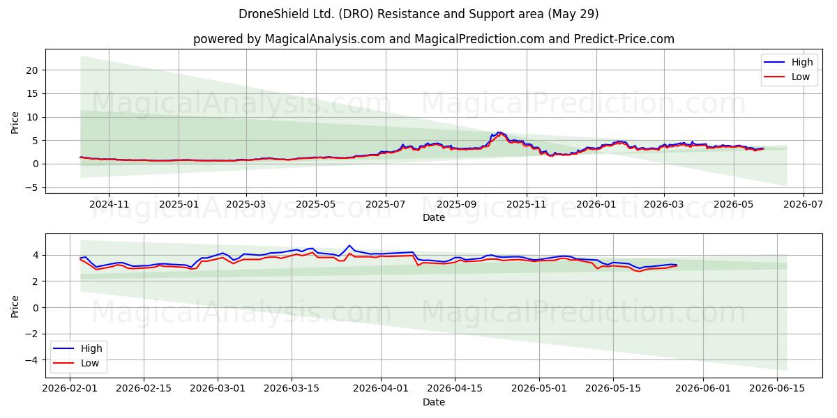  DroneShield Ltd. (DRO) Support and Resistance area (28 May) 