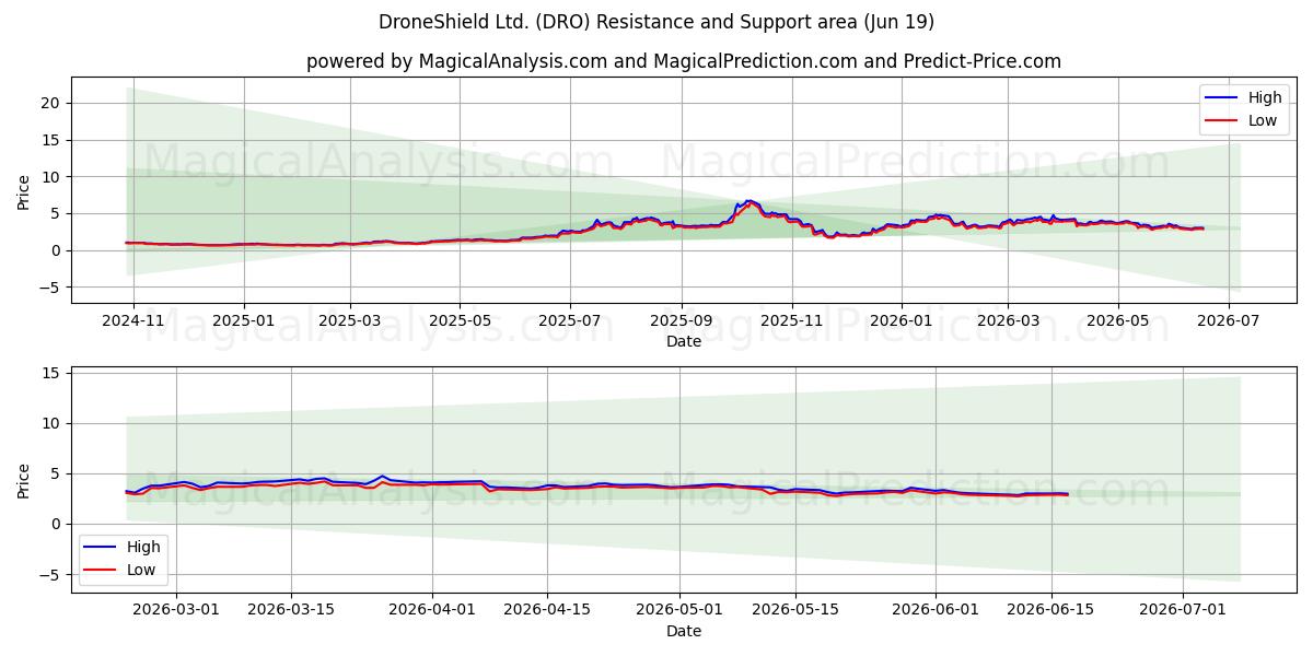  DroneShield Ltd. (DRO) Support and Resistance area (18 Jun) 