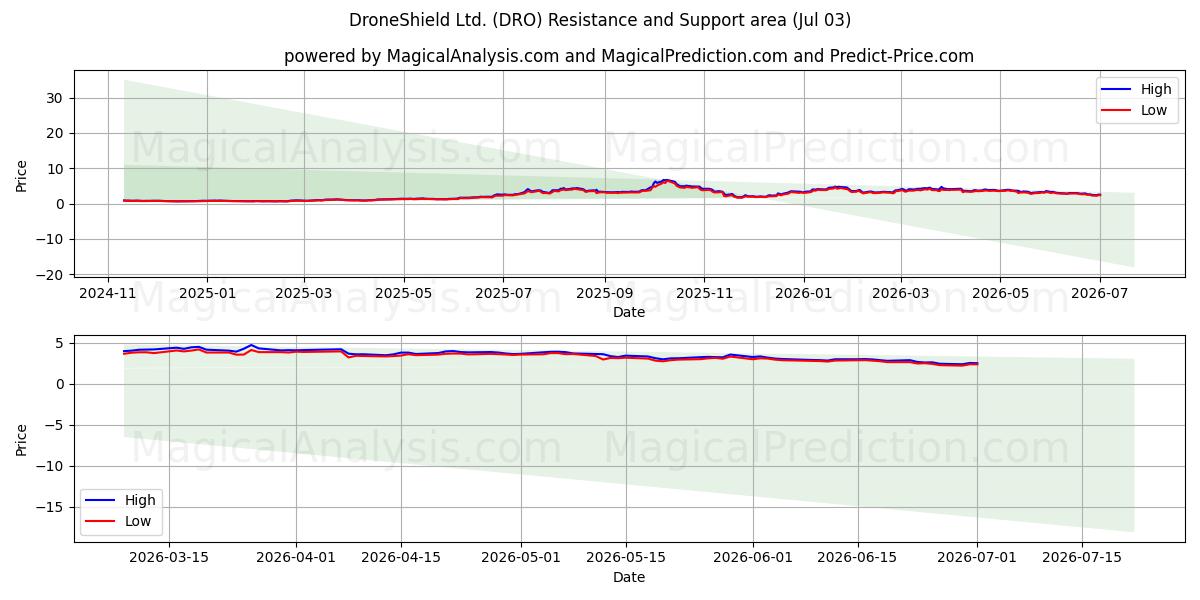  DroneShield Ltd. (DRO) Support and Resistance area (02 Jul) 