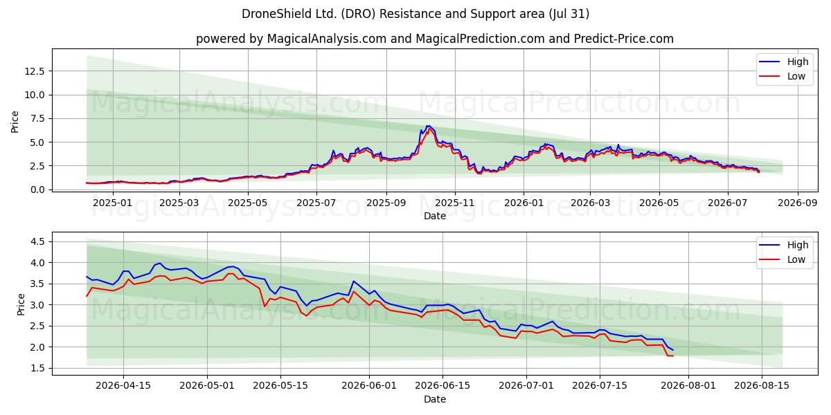  DroneShield Ltd. (DRO) Support and Resistance area (30 Jul) 