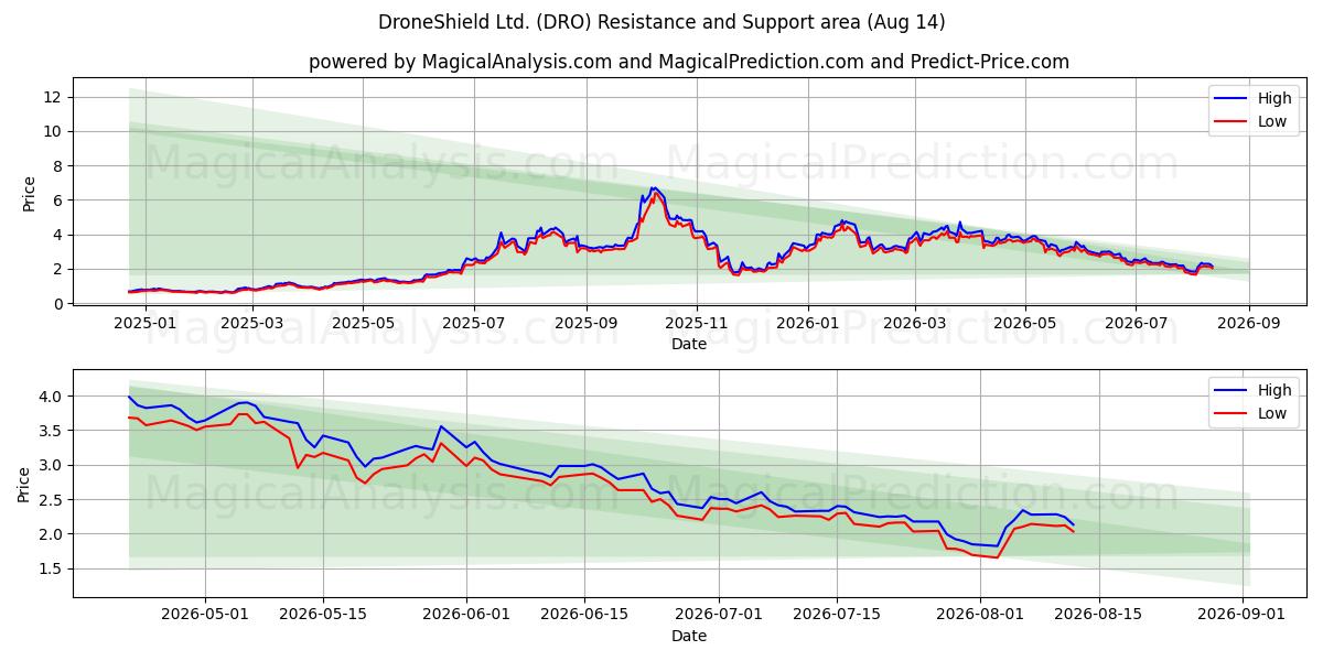  DroneShield Ltd. (DRO) Support and Resistance area (13 Aug) 